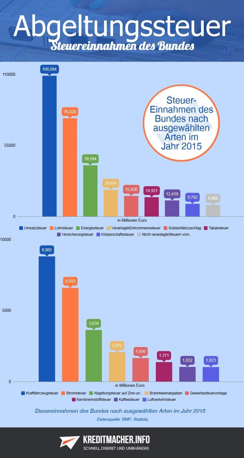 Infografik Steuereinnahmen des Bundes nach ausgewählten Arten im Jahr 2015