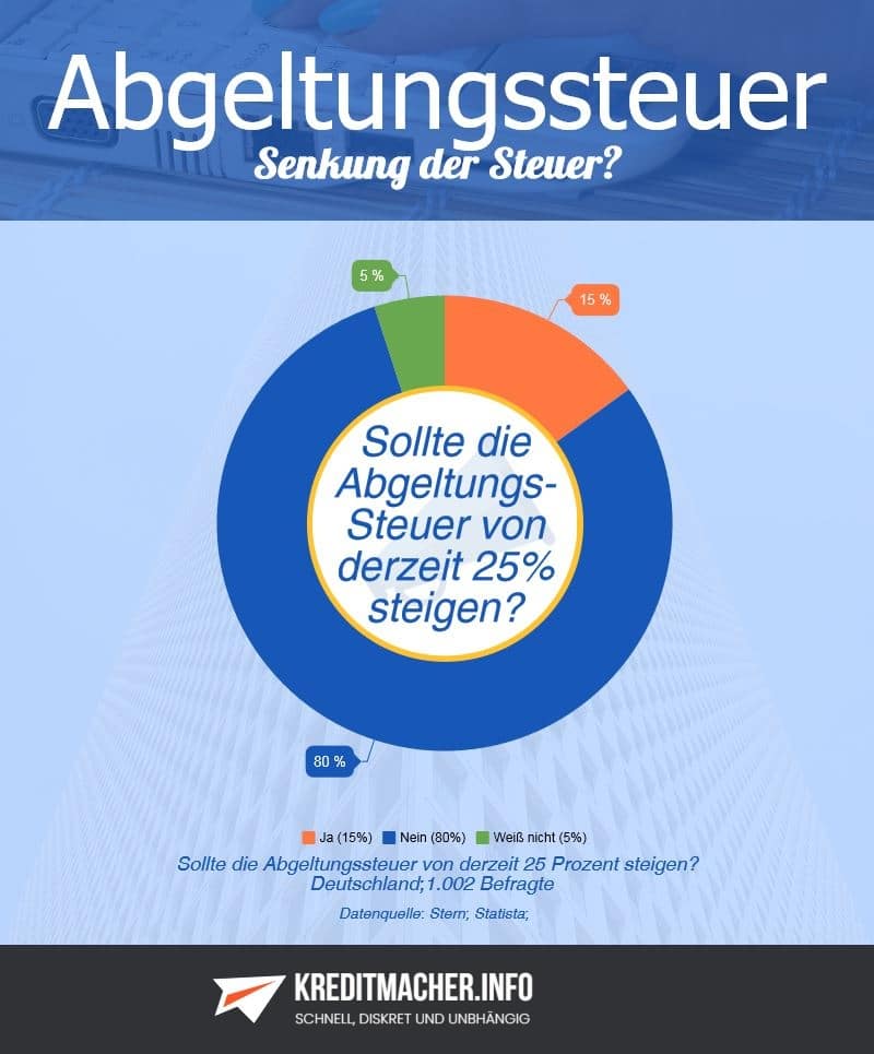 Infografik Umfrage zur Abgeltungssteuer von derzeit 25 Prozent