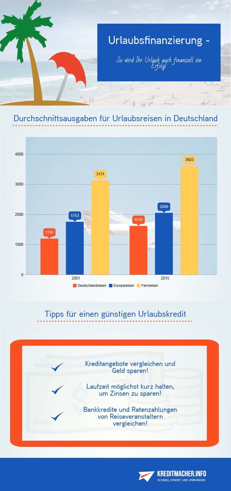 Infografik Urlaubskredite