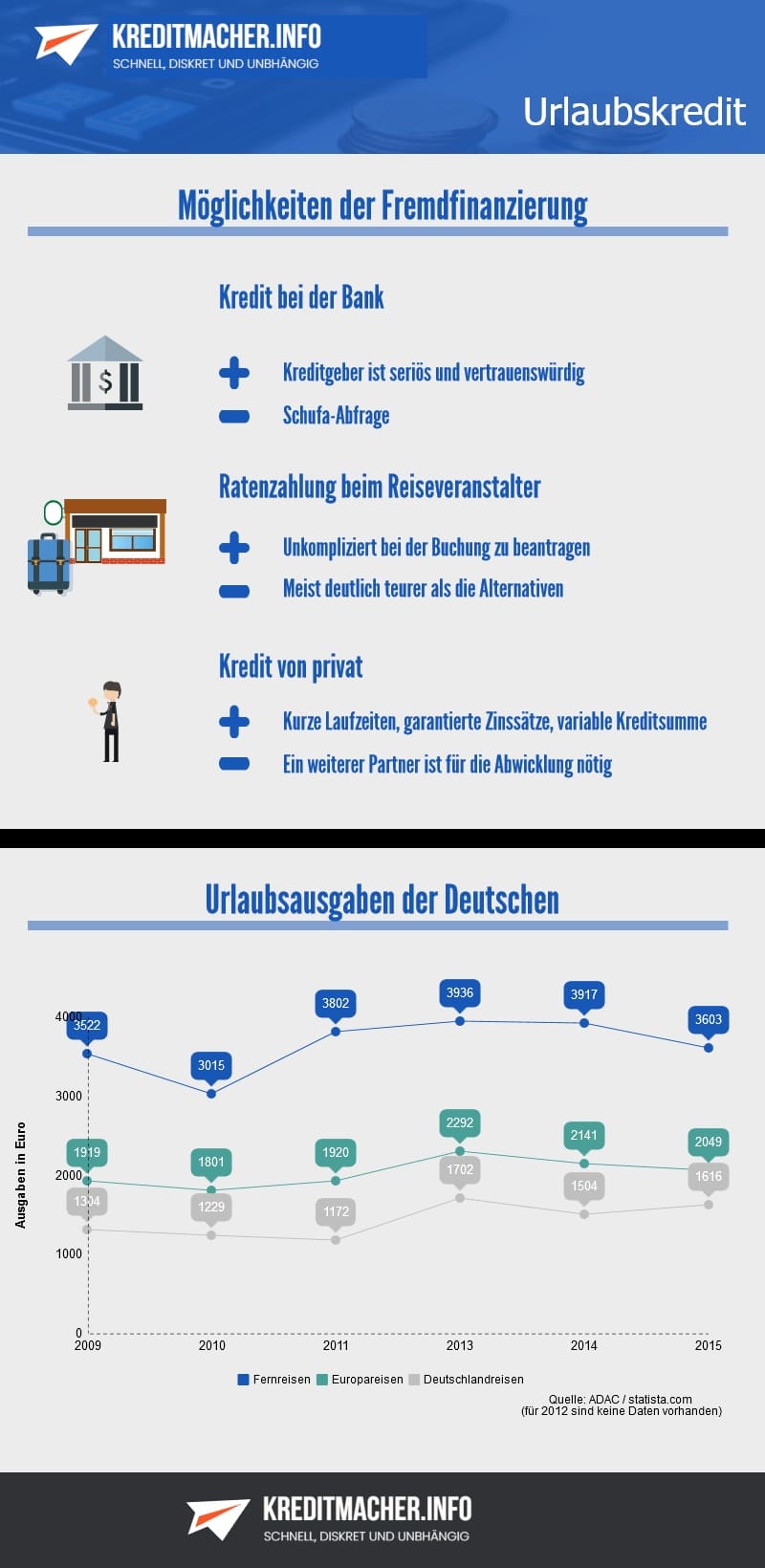 Infografik zum Urlaubskredit